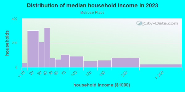 Household income distribution in 2013 in Melrose Place in Baton Rouge neighborhood in LA