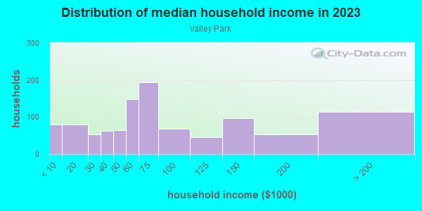 Household income distribution in 2013 in Valley Park in Baton Rouge neighborhood in LA
