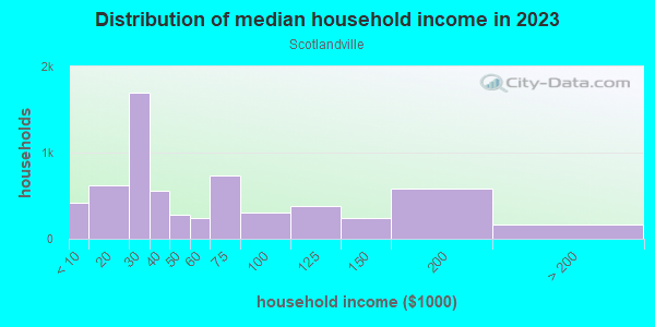 Household income distribution in 2013 in Scotlandville in Baton Rouge neighborhood in LA