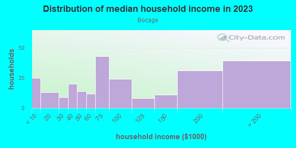 Household income distribution in 2013 in Bocage in Baton Rouge neighborhood in LA