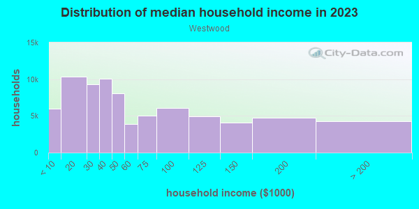 Household income distribution in 2013 in Westwood in Shreveport neighborhood in LA