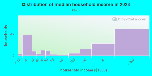 Household income distribution in 2013 in Albion in Somerville neighborhood in MA