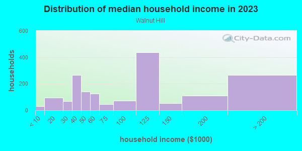 Household income distribution in 2013 in Walnut Hill in Woburn neighborhood in MA