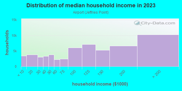 Household income distribution in 2013 in Airport in Boston neighborhood in MA