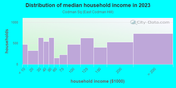 Household income distribution in 2013 in Codman Sq in Boston neighborhood in MA
