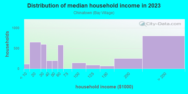 Household income distribution in 2013 in Chinatown in Boston neighborhood in MA