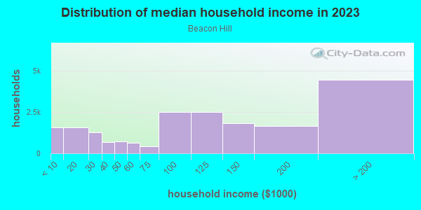 Household income distribution in 2013 in Beacon Hill in Boston neighborhood in MA