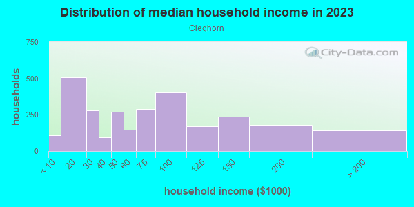 Household income distribution in 2013 in Cleghorn in Fitchburg neighborhood in MA