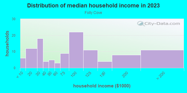 Household income distribution in 2013 in Folly Cove in Gloucester neighborhood in MA