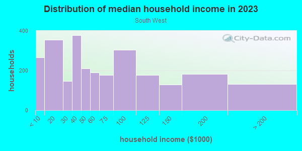 Household income distribution in 2013 in South West in Lawrence neighborhood in MA