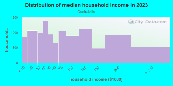 Household income distribution in 2013 in Centralville in Lowell neighborhood in MA