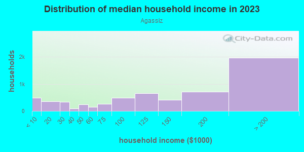 Household income distribution in 2013 in Agassiz in Cambridge neighborhood in MA