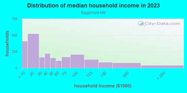 Household income distribution in 2013 in Sagamore Hill in Lynn neighborhood in MA