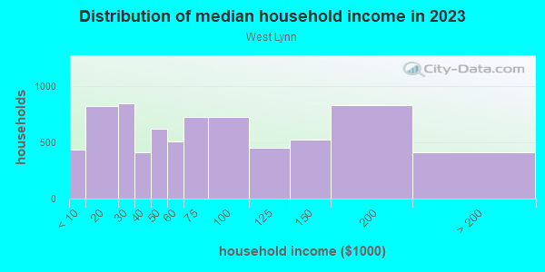 Household income distribution in 2013 in West Lynn in Lynn neighborhood in MA