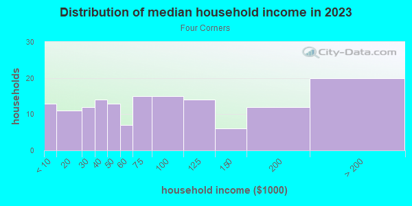 Household income distribution in 2013 in Four Corners in Boston neighborhood in MA