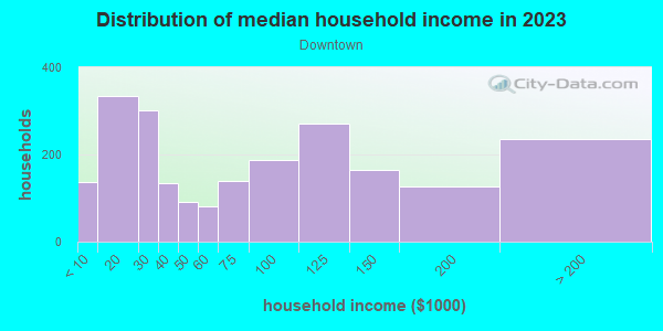 Household income distribution in 2013 in Downtown in Maynard neighborhood in MA