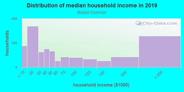Household income distribution in 2013 in Boston Common in Boston neighborhood in MA