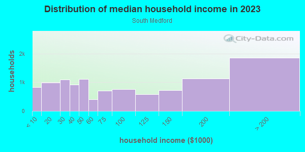 Household income distribution in 2013 in South Medford in Medford neighborhood in MA