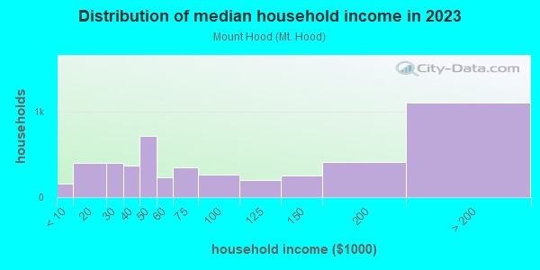 Household income distribution in 2013 in Mount Hood in Melrose neighborhood in MA