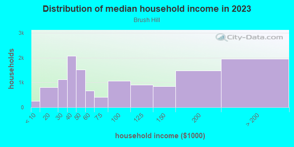 Household income distribution in 2013 in Brush Hill in Milton neighborhood in MA