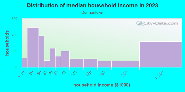 Household income distribution in 2013 in Germantown in Quincy neighborhood in MA