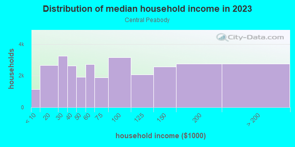 Household income distribution in 2013 in Central Peabody in Peabody neighborhood in MA