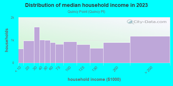 Household income distribution in 2013 in Quincy Point in Quincy neighborhood in MA