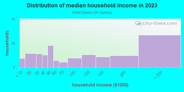 Household income distribution in 2013 in West Quincy in Quincy neighborhood in MA