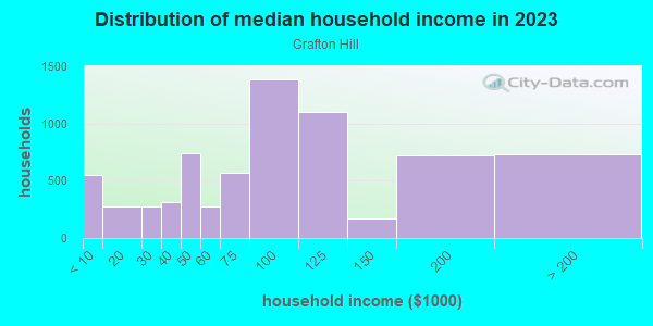 Household income distribution in 2013 in Grafton Hill in Worcester neighborhood in MA