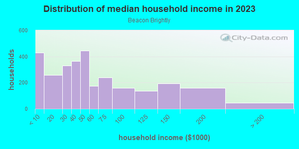 Household income distribution in 2013 in Beacon Brightly in Worcester neighborhood in MA