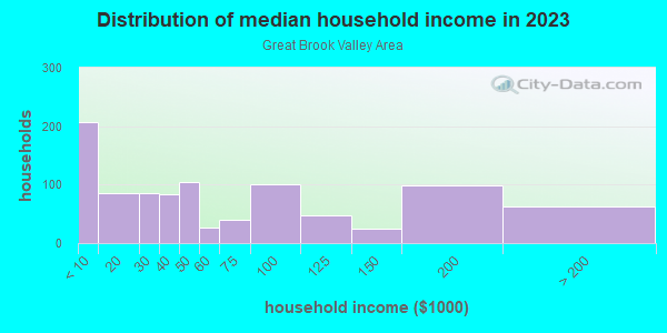 Household income distribution in 2013 in Great Brook Valley Area in Worcester neighborhood in MA