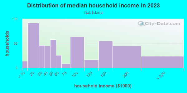 Household income distribution in 2013 in Oak Island in Revere neighborhood in MA