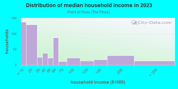 Household income distribution in 2013 in Point of Pines in Revere neighborhood in MA