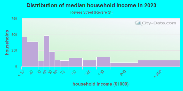 Household income distribution in 2013 in Revere Street in Revere neighborhood in MA