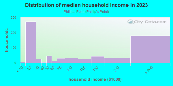 Household income distribution in 2013 in Phillips Point in Swampscott neighborhood in MA