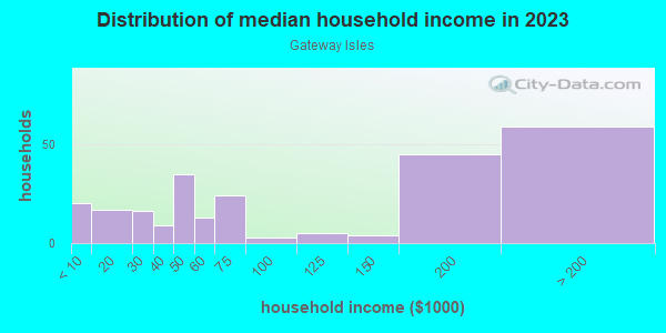 Household income distribution in 2013 in Gateway Isles in South Yarmouth neighborhood in MA