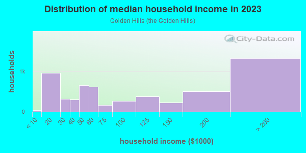 Household income distribution in 2013 in Golden Hills in Saugus neighborhood in MA