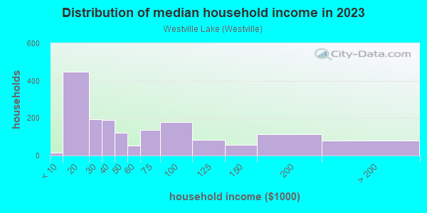 Household income distribution in 2013 in Westville Lake in Southbridge neighborhood in MA
