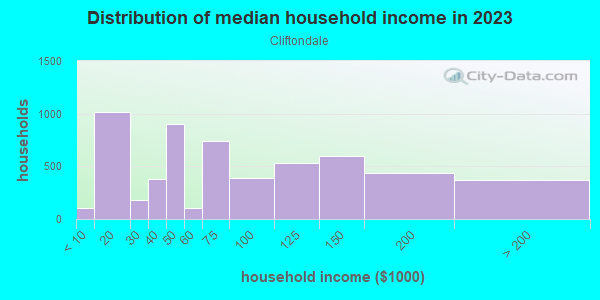 Household income distribution in 2013 in Cliftondale in Saugus neighborhood in MA