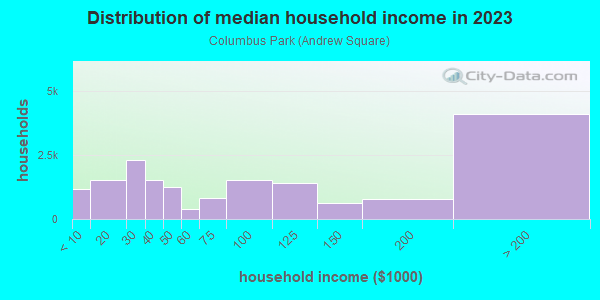 Household income distribution in 2013 in Columbus Park in Boston neighborhood in MA