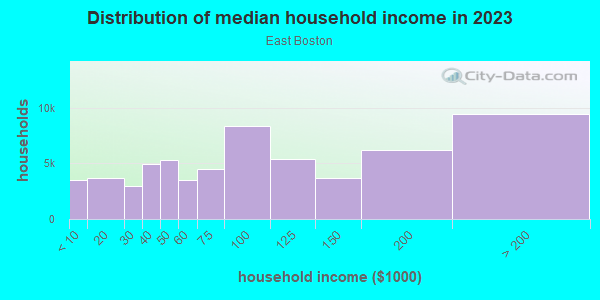 Household income distribution in 2013 in East Boston in Boston neighborhood in MA