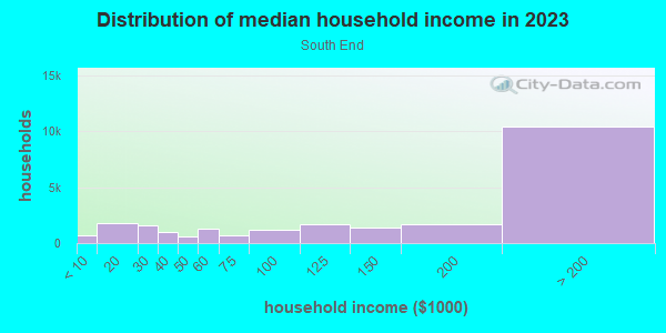 Household income distribution in 2013 in South End in Boston neighborhood in MA