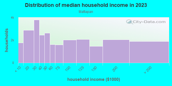 Household income distribution in 2013 in Mattapan in Mattapan neighborhood in MA