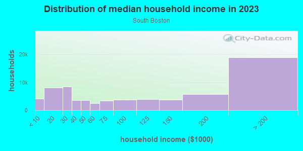 Household income distribution in 2013 in South Boston in Boston neighborhood in MA