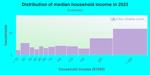 Household income distribution in 2013 in Roslindale in Roslindale neighborhood in MA