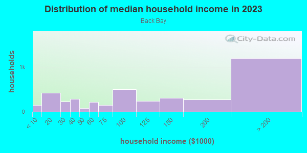 Household income distribution in 2013 in Back Bay in Boston neighborhood in MA