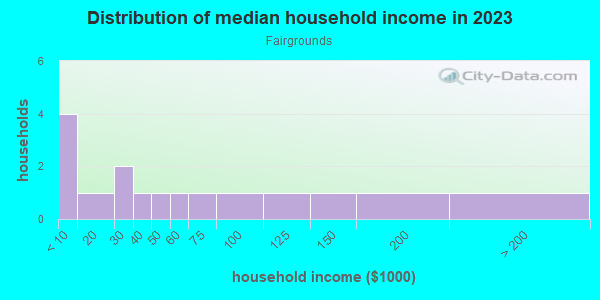 Household income distribution in 2013 in Fairgrounds in Yuma neighborhood in AZ
