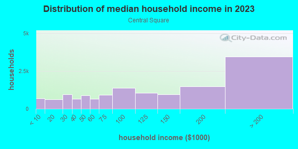 Household income distribution in 2013 in Central Square in Cambridge neighborhood in MA