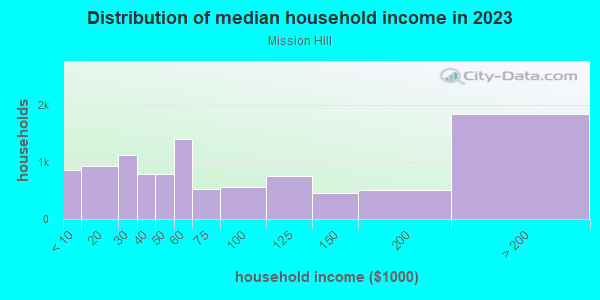 Household income distribution in 2013 in Mission Hill in Boston neighborhood in MA