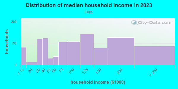 Household income distribution in 2013 in Fells in Melrose neighborhood in MA